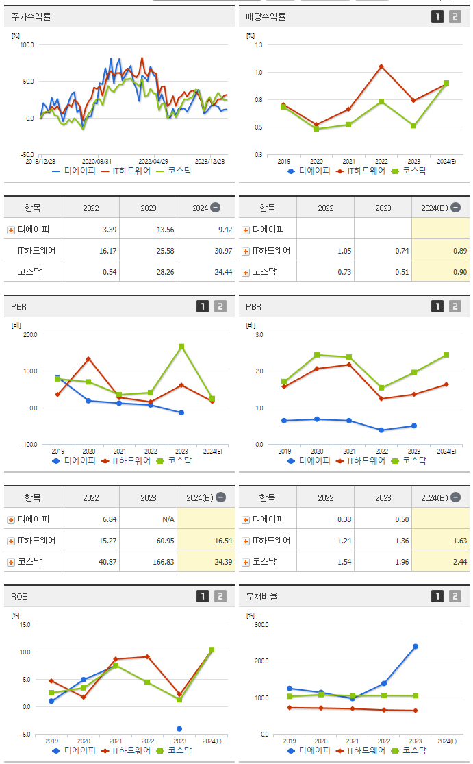 디에이피_섹터분석