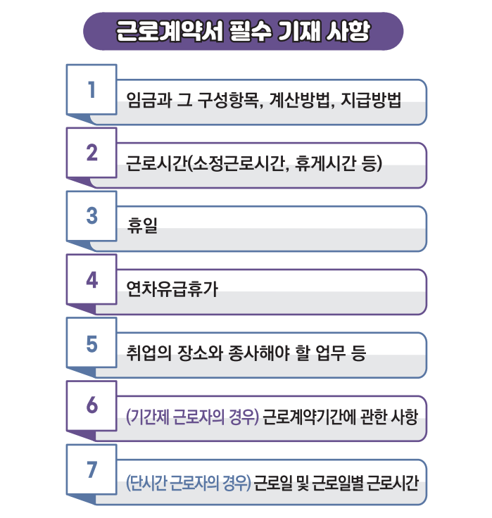 근로계약서 필수 기재사항