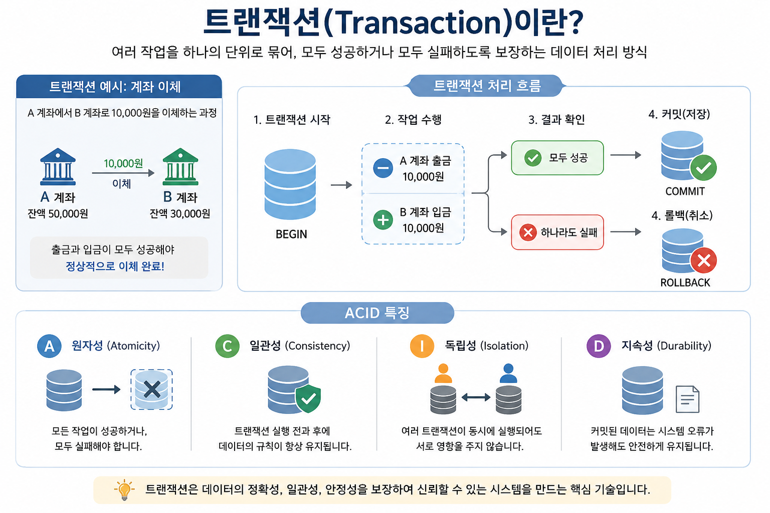 트랜잭션(Transaction)이란 무엇인가