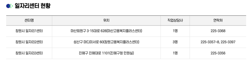 창원시 일자리센터 현황