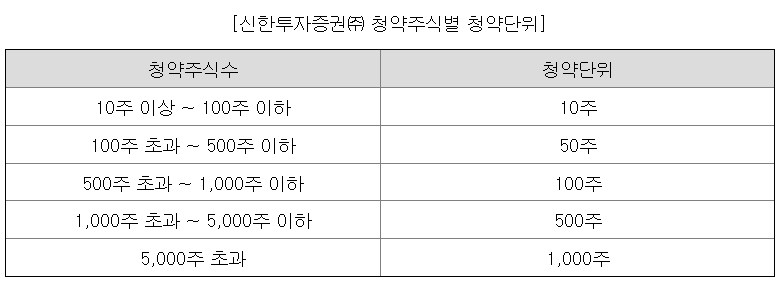 LG CNS 청약단위