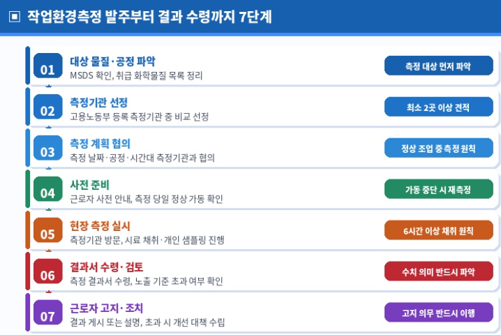 처음 발주할 때 막히는 것들 &mdash; 7단계 절차