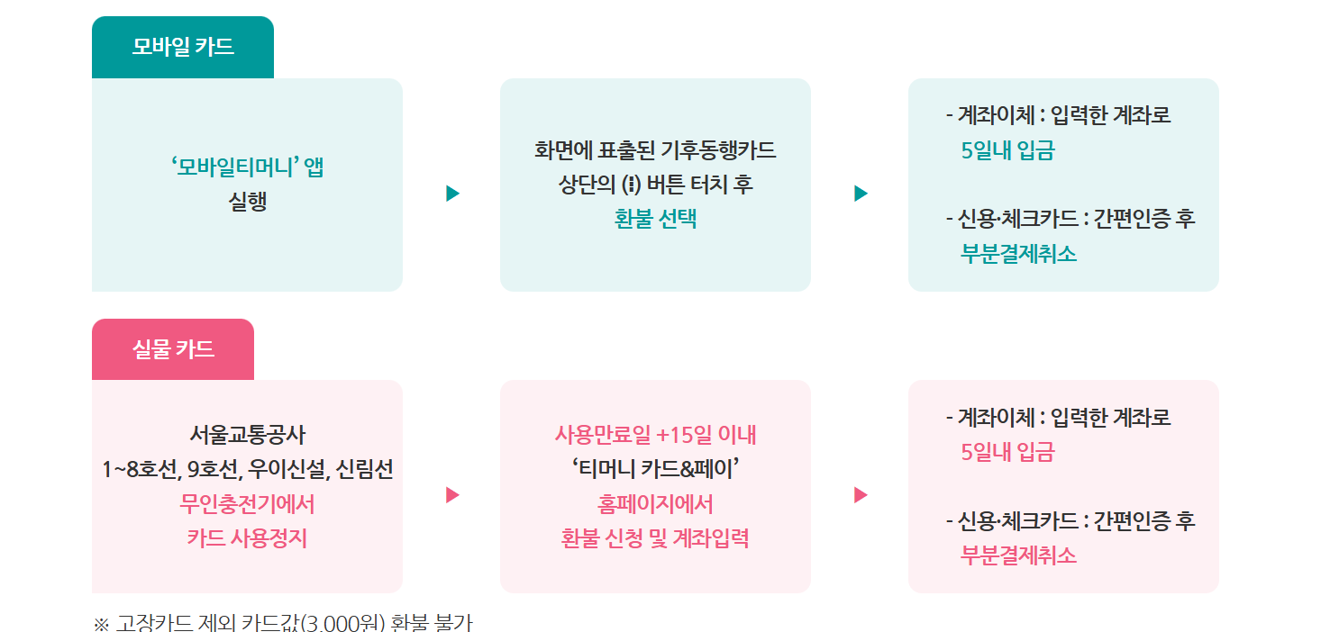 환불 절차 안내