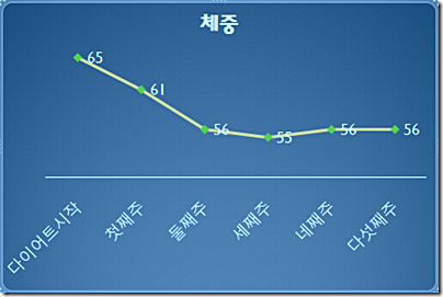 다이어트 정체기 시기는 사람마다 다르다.