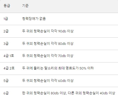 청각장애 등급 받는 방법 혜택