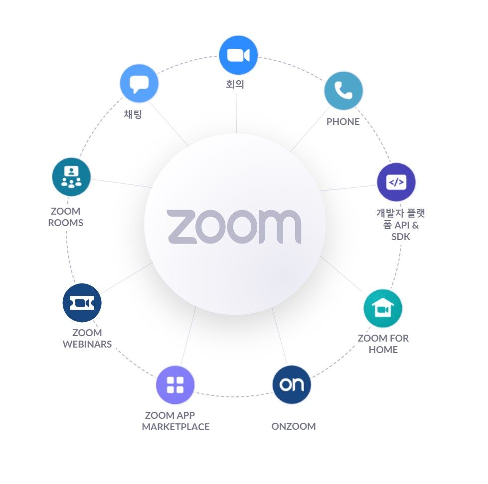 SaaS, 화상회의, 줌, zoom