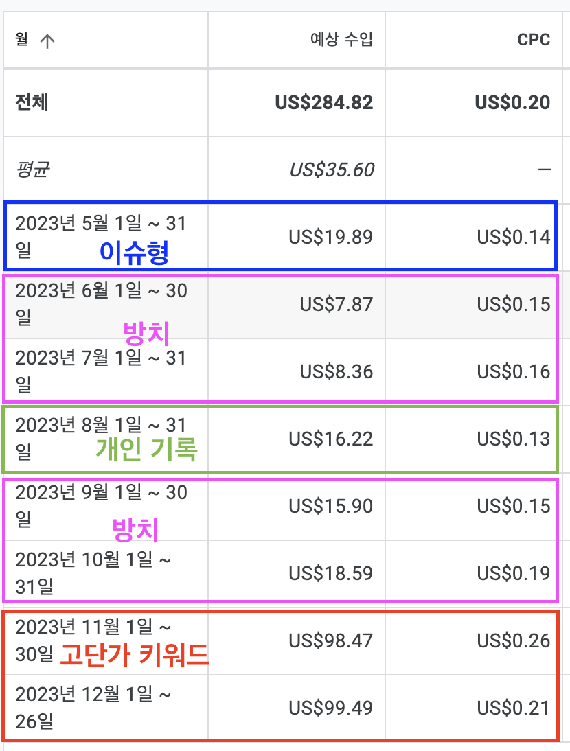 티스토리 수익