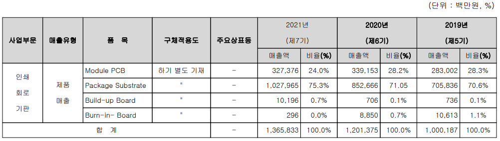 심텍 - 주요 사업 부문 및 제품 현황(2021년 4분기)