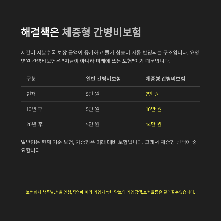 연도 구간 경과에 맞춰 보장 실지급 총액 한도가 계단식 정액 우상향하는 파이낸셜 스케일 그래프