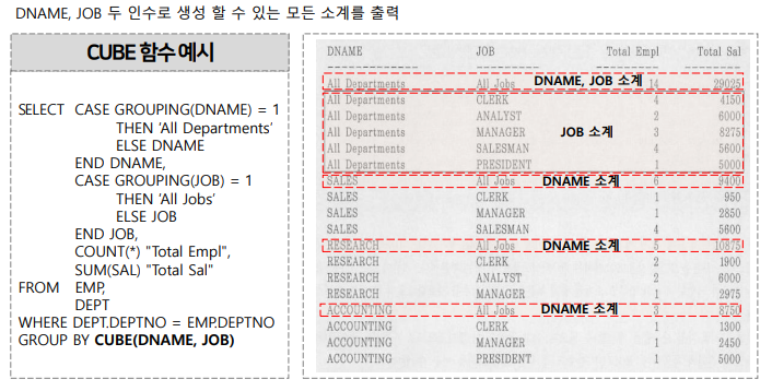 GROUP FUNCTION - CUBE