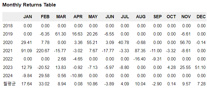 월별 수익률