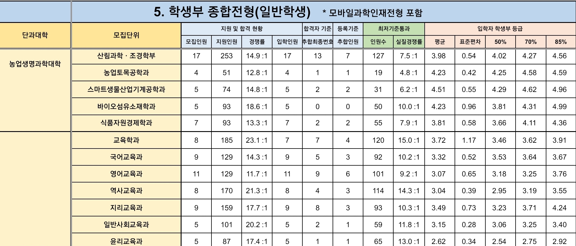 경북대 수시/정시/논술등급 [2024학년도 결과]