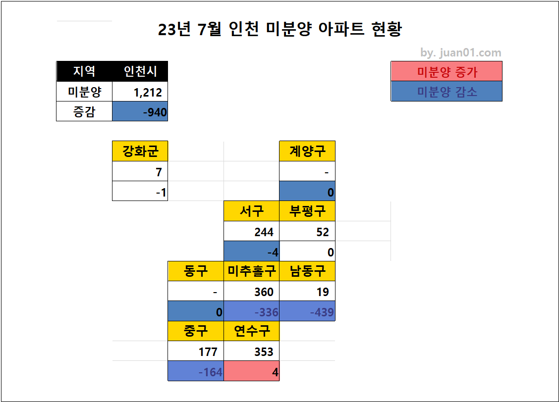 2023년 7월 인천 미분양 아파트 업체별 현황