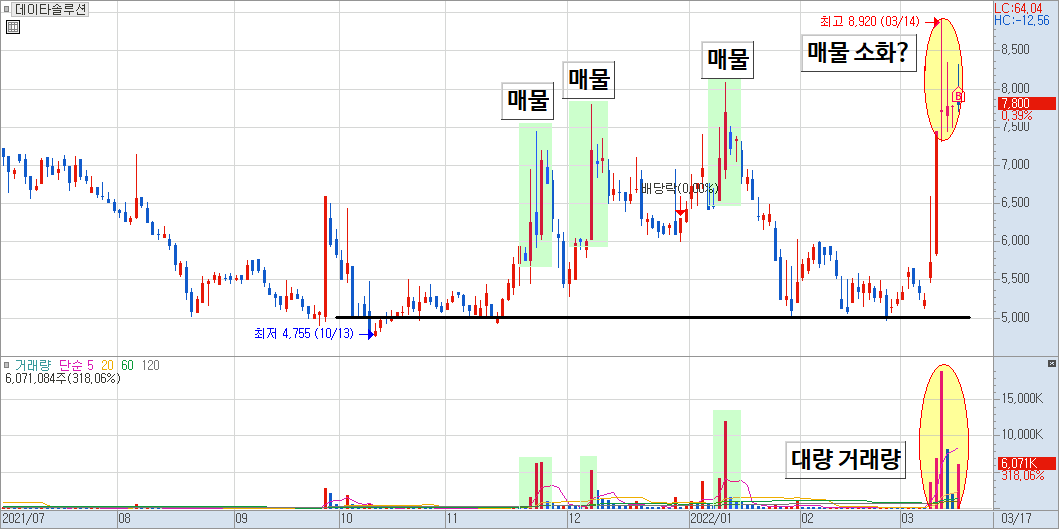 데이타솔루션 매매 일지 1)