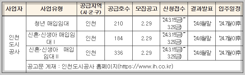 인천도시공사 매입임대주택 모집공고