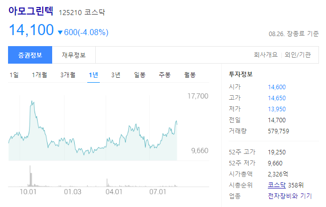 아모그린텍 주가는 14,100원