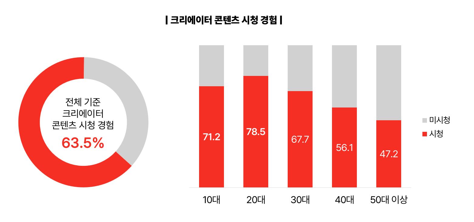 2026 NPR 크리에이터 콘텐츠 시청 경험 그래프