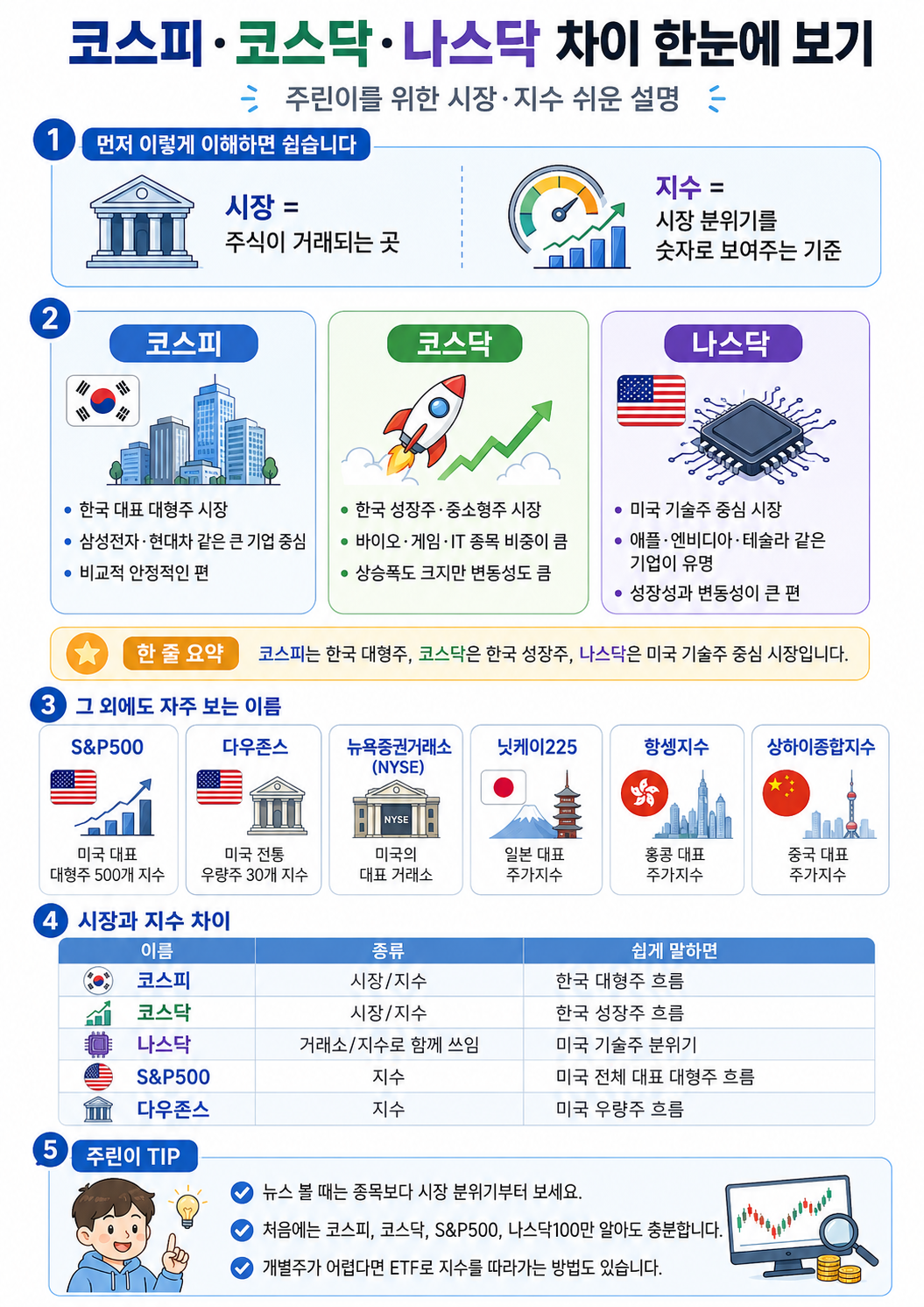 코스피 코스닥 나스닥 차이