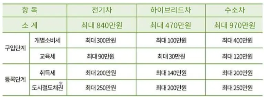 차량별-구입단계와-등록단계의-세금감면액-정리표