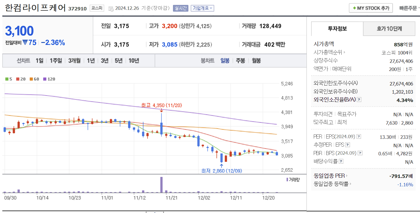 전기차 화재 방지 관련주 대장주 한컴라이프케어 일봉 차트