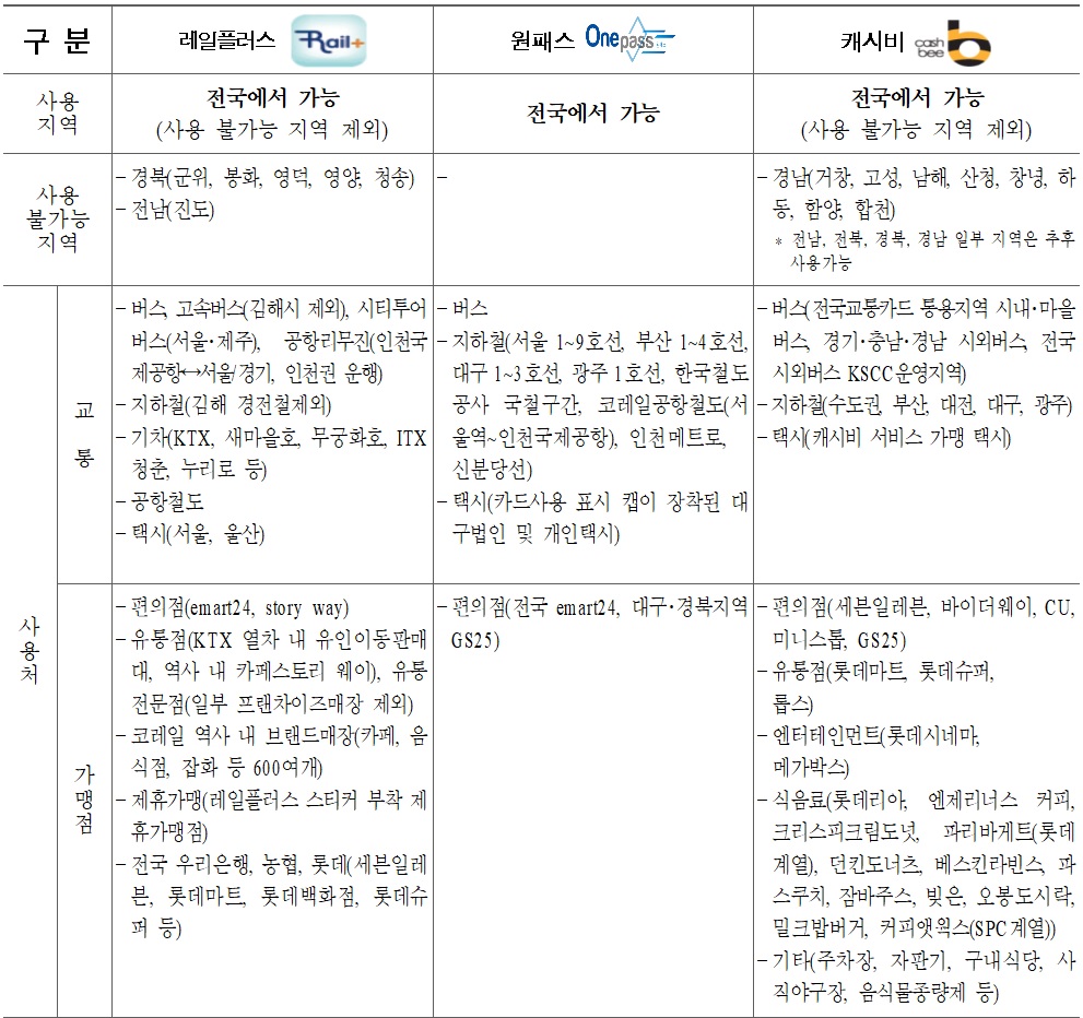 교통카드-비교표-구버전