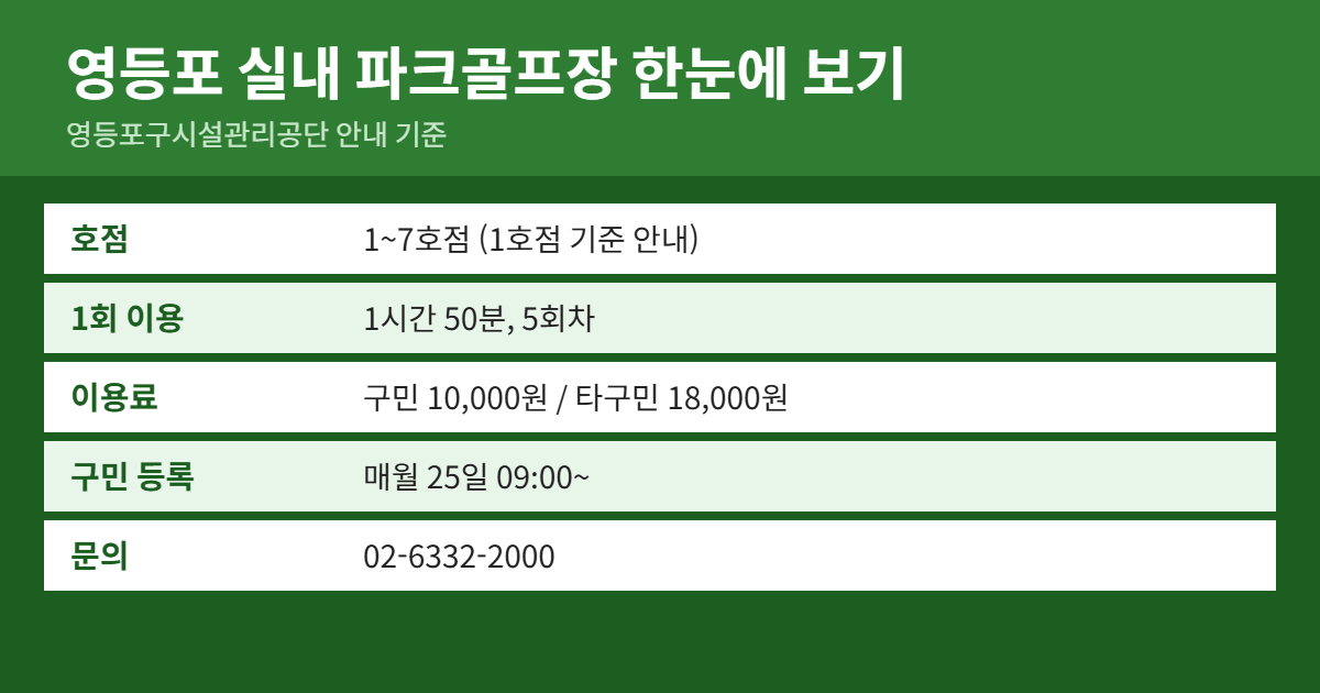 영등포 실내 파크골프장 위치&middot;이용료&middot;예약 방법 요약