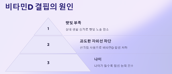 비타민D결핍 원인