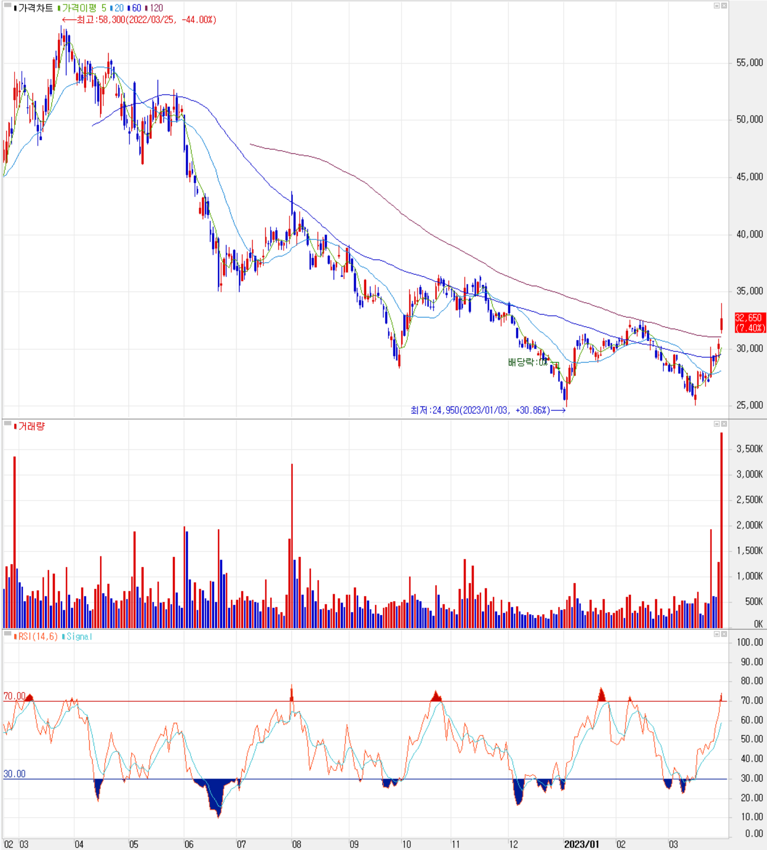 심텍 - 주식 시세 (일봉: 2022.02 ~ 2023.03)