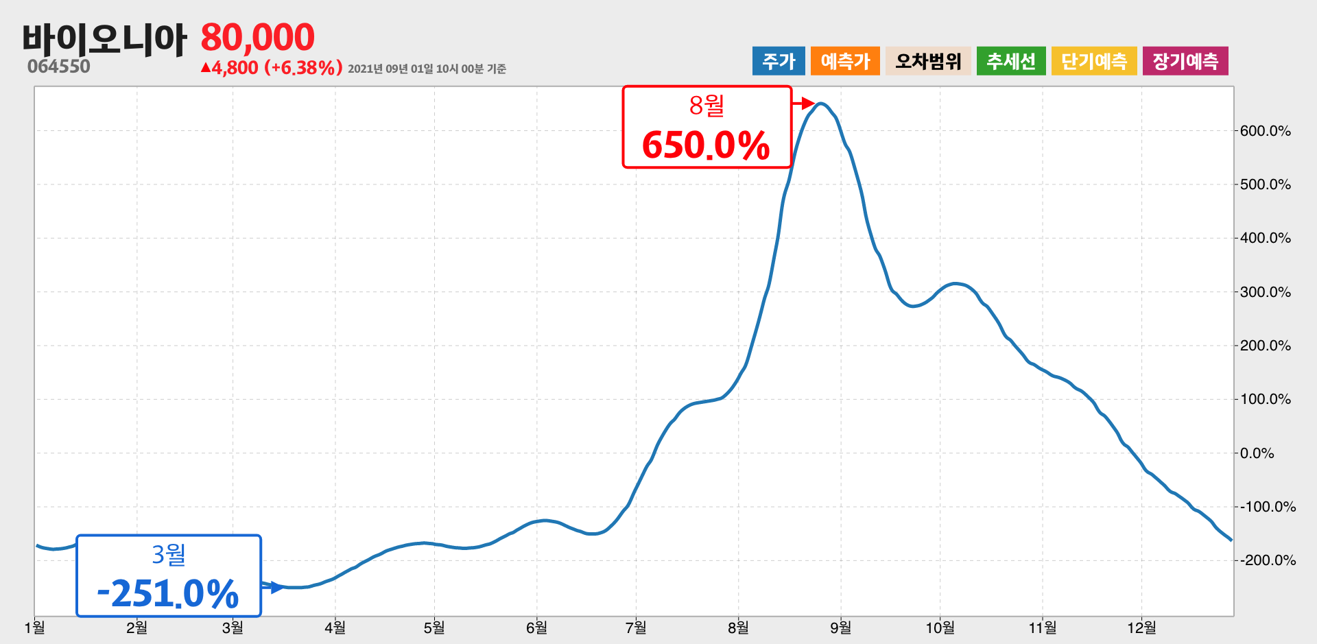 바이오니아 1년간 통계