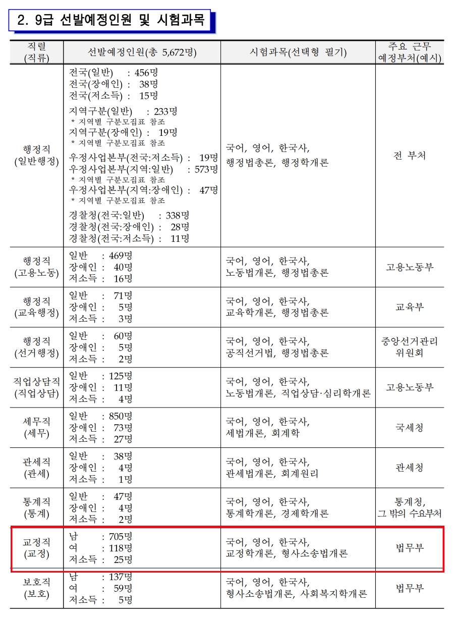 2022년-교정직-공무원-채용인원