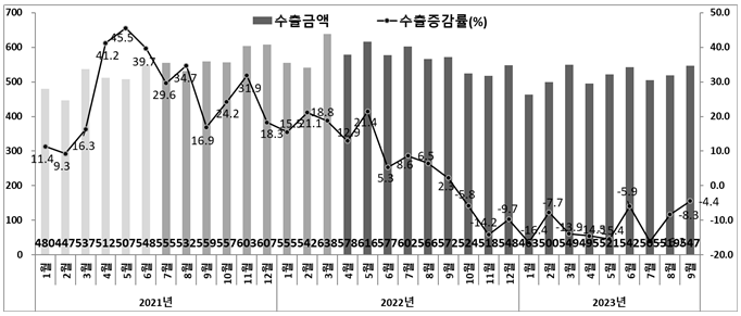 2023년 09월 수출 동향 보고서