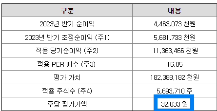에스에이텍의 주당 평가가액 산출