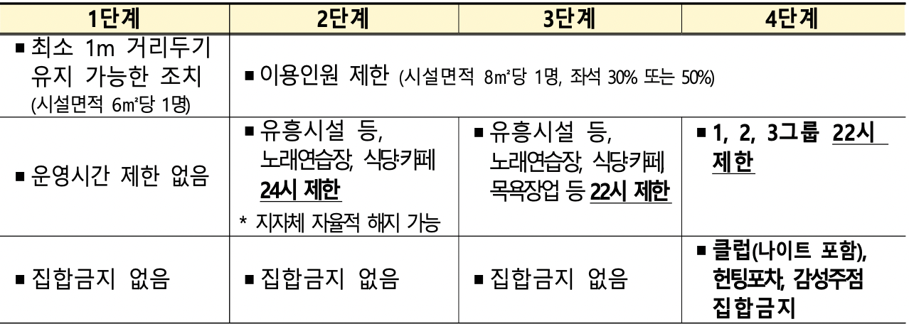 다중이용시설 단계별 방역수칙