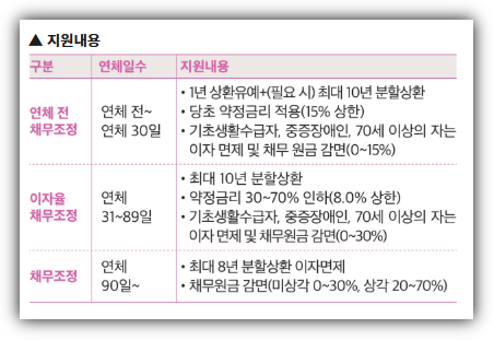 소상공인 채무조정 은행권 지원사업 내용1