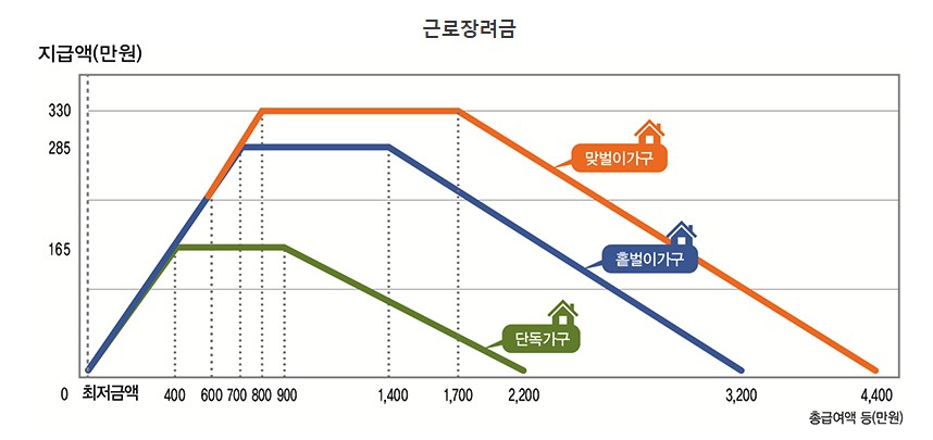 근로장려금-지급액-그래프입니다.
