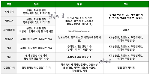부동산 가격표