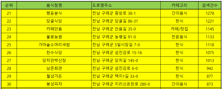 구례 맛집 방문 순위 TOP50