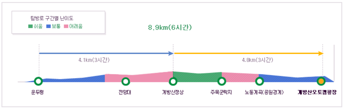 오대산 등산코스