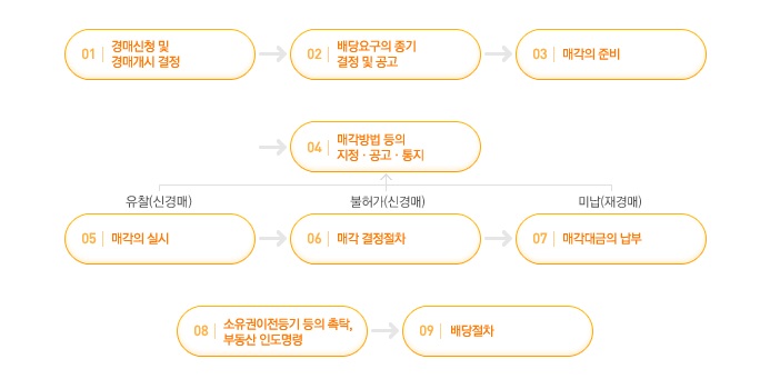 경매-진행-순서