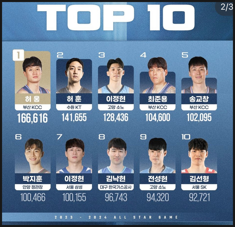  2023-2024 KBL 프로농구 올스타전 팬투표 순위