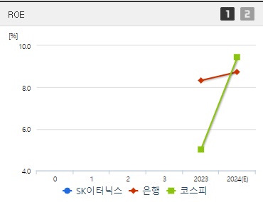 SK이터닉스 주가 실적 ROE