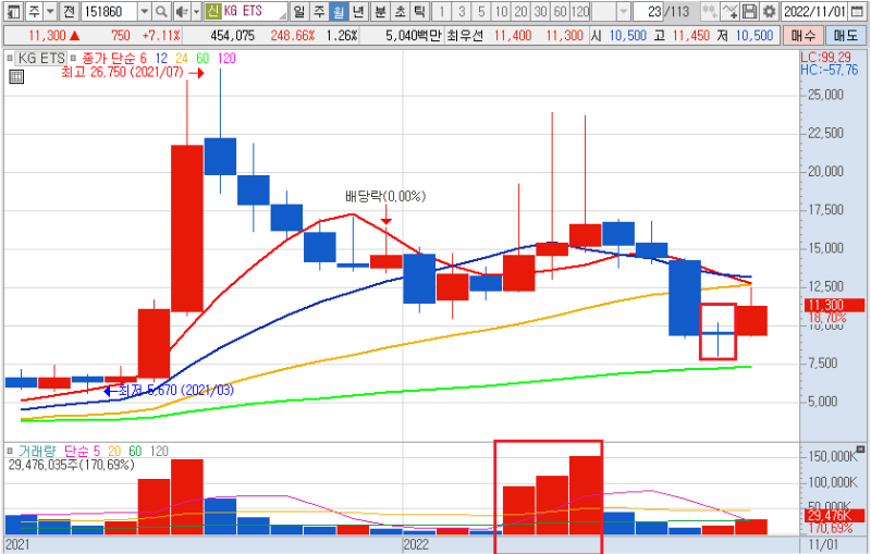 KG ETS 월봉 차트