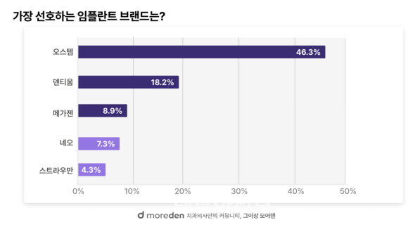치과의사들이 선호하는 임플란트 브랜드 순위
