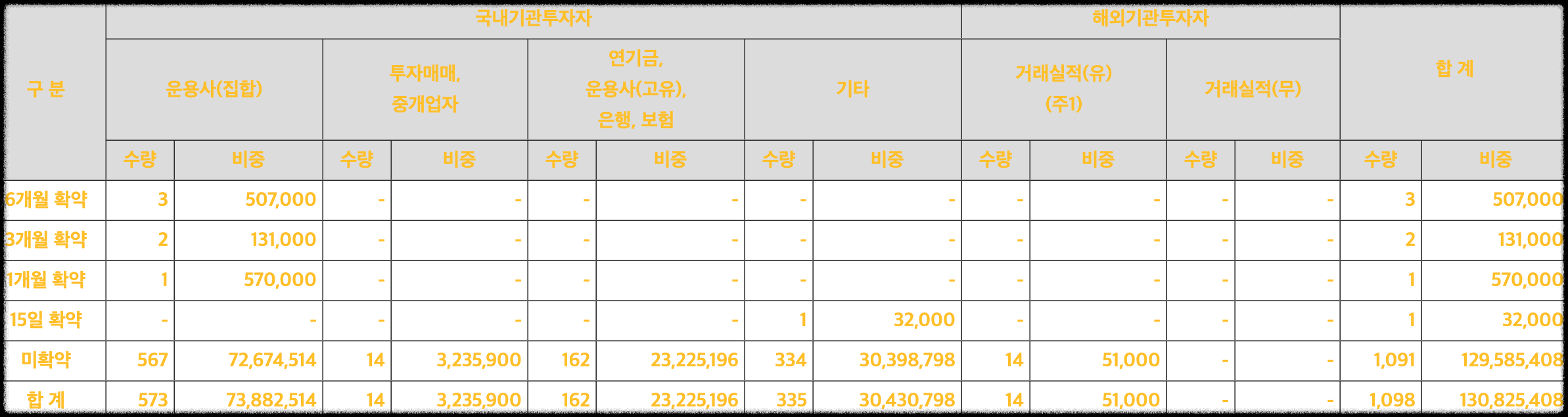 그리드위즈 보호예수 물량