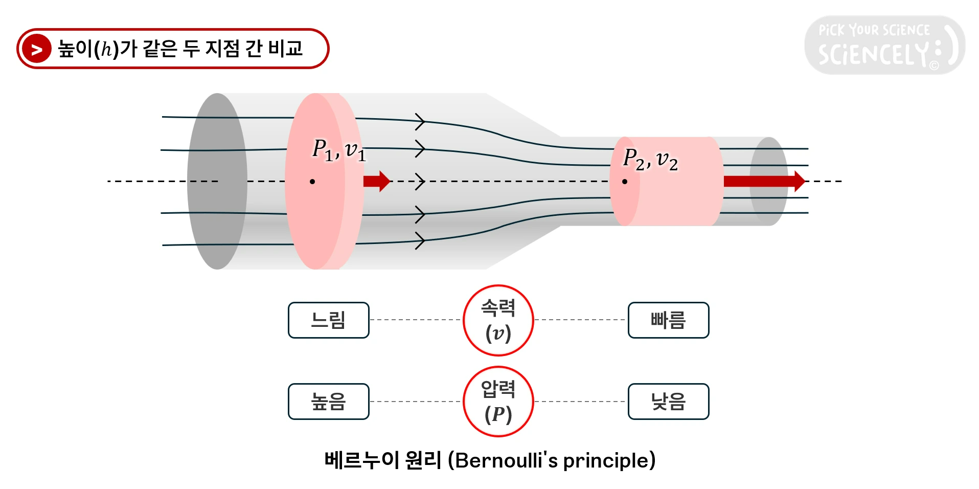 베르누이 원리, Bernoulli's principle, 높이가 같은 두 지점 간 비교, 유체의 속력, 압력