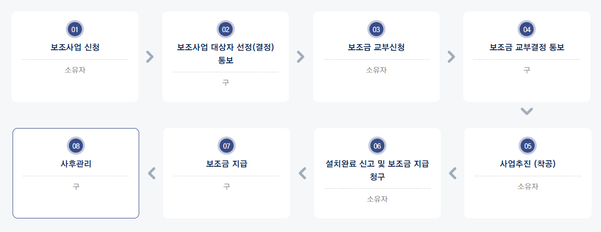 내집 주차장 갖기 사업 대전 서구청: 도심 주거환경 개선