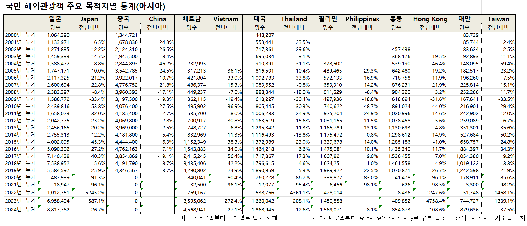 국민여행목적지