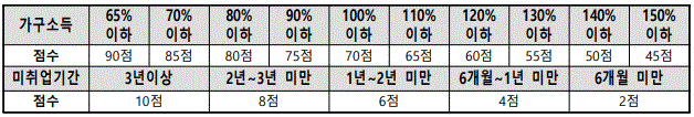 2024년 청년 사회진입 활동비 지원사업의 선정기준에 관한 내용을 보여주고 있습니다.