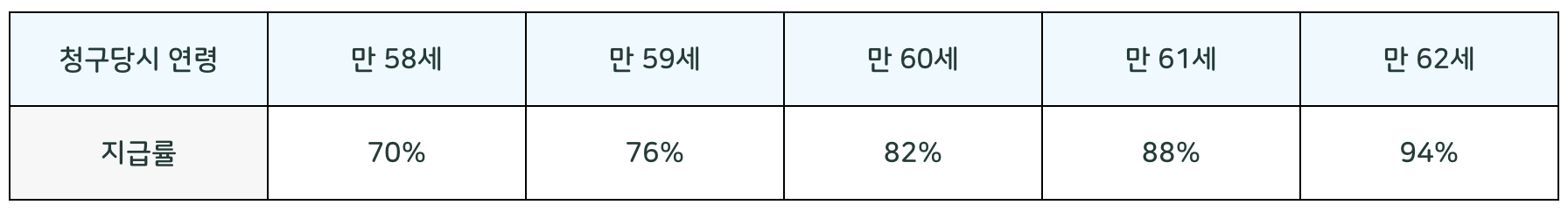 국민연금-조기수령시-수령액-지급률