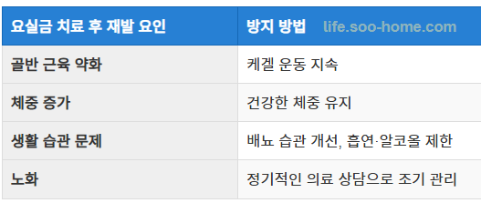 요실금 치료 후 재발 가능성